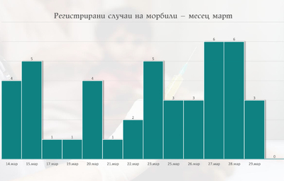 43 случая на морбили са регистрирани в страната