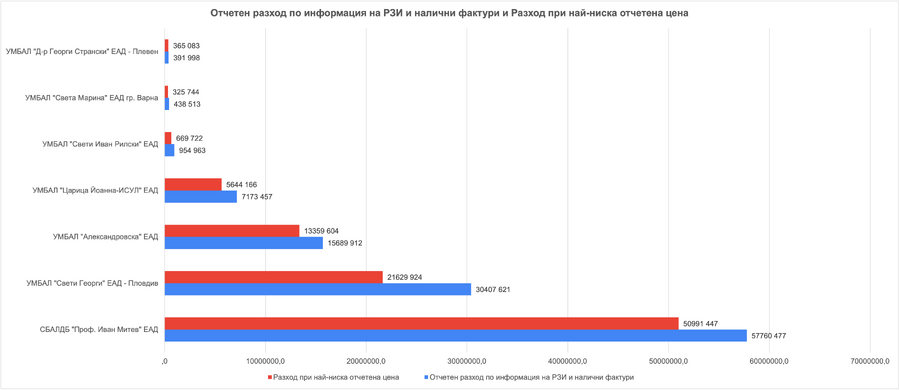 Отчетен разход по информация на РЗИ и налични фактури Разход при най-ниска отчетена цена.png